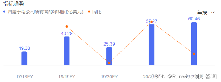 nike净利润