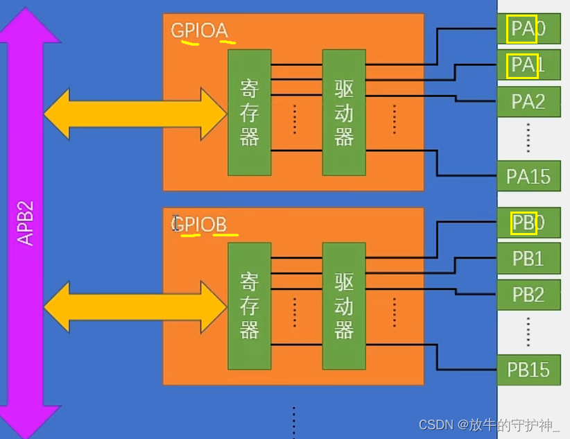 【STM32单片机之GPIO】_stm32的gpio B-CSDN博客