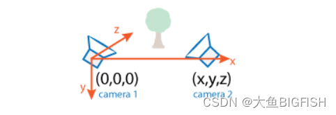 Matlab SFM算法（两视图）