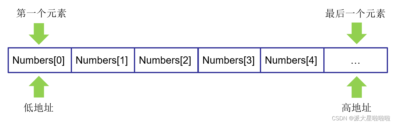 C#(Csharp)笔记十五——C# 数组（Array）_c# array-CSDN博客