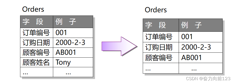 数据库设计原则