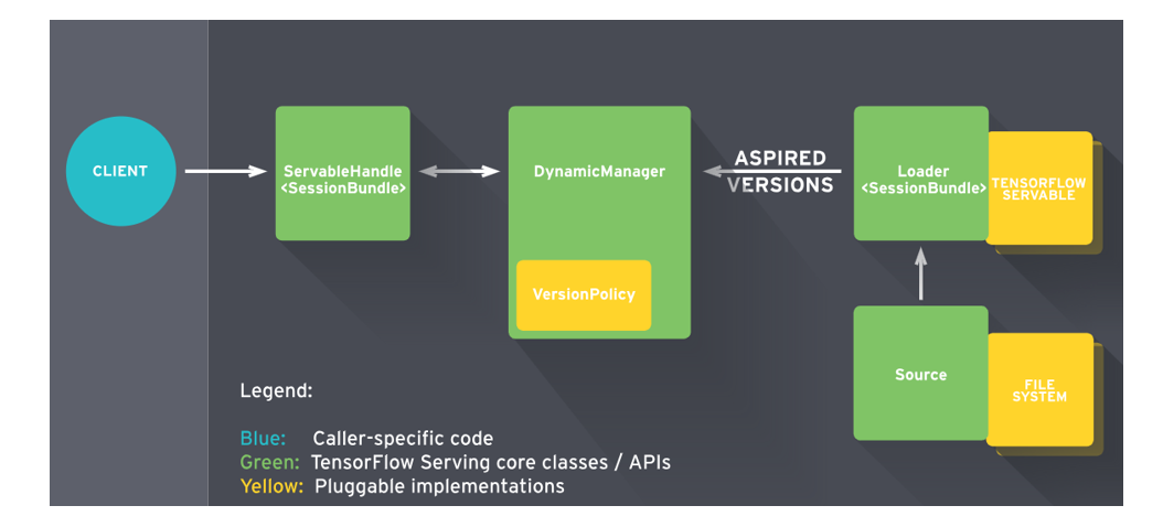TensorFlow Serving