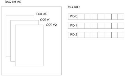 带有3个ODT的DAQ列表