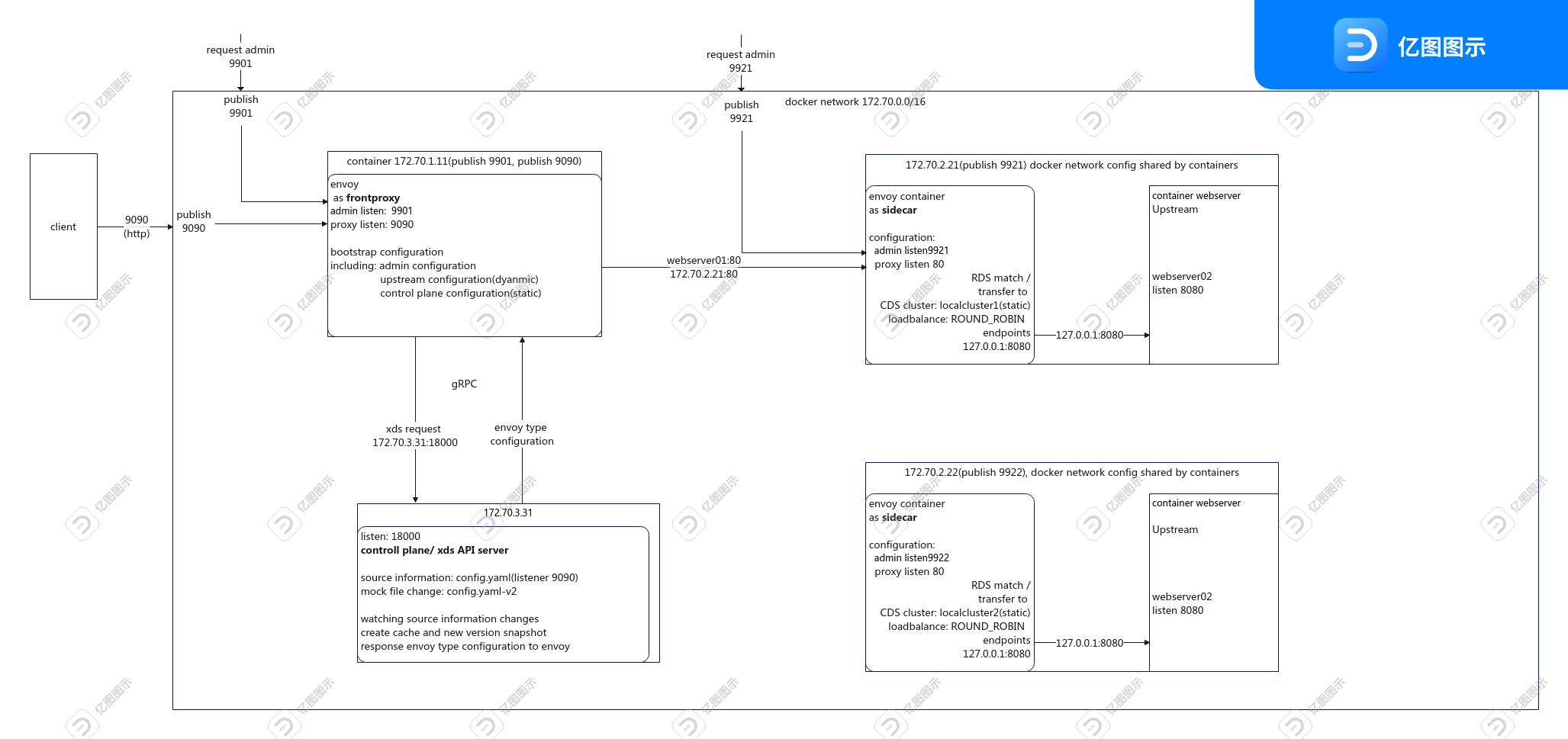 birdview of lds-cds-grpc