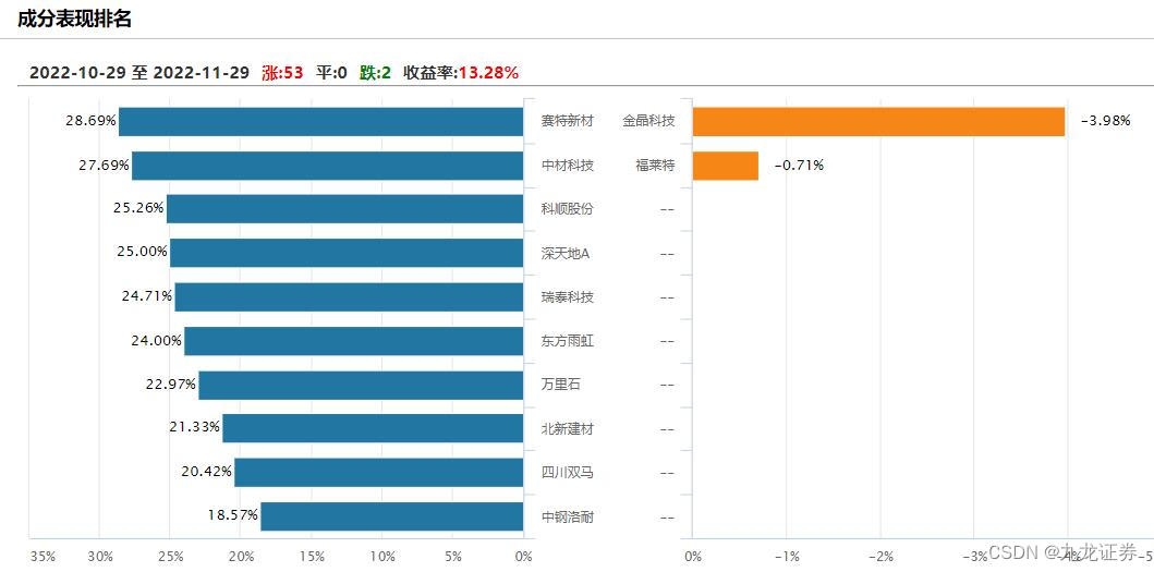 第二证券|房地产股债嗨了，百余只个股谁受热捧？谁还受益？