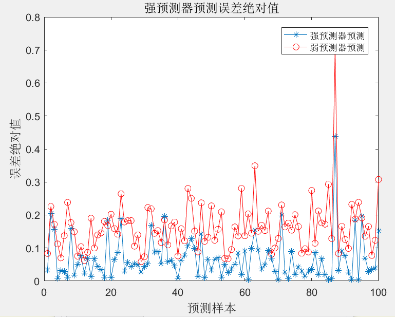 (转载)基于 BP_Adaboost 的强分类器设计(matlab实现)