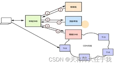 网络-OSI、TCP、浏览器URL、CDN