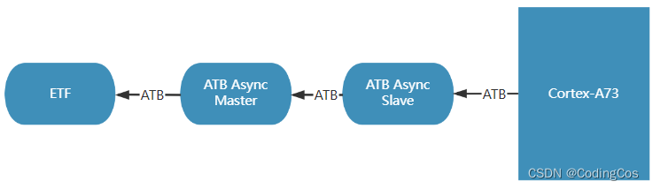 【ARM Coresight 系列文章 2.1 - ARM Coresight 组件介绍】