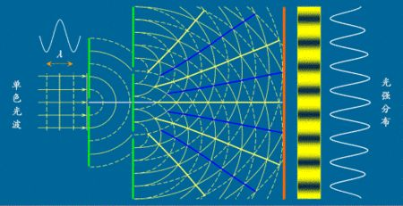 单色光波干涉模型