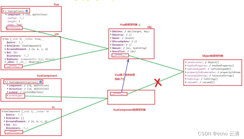 Vue组件化开发,组件的创建,注册,使用,详解Vue,vm,VueComponent,vc