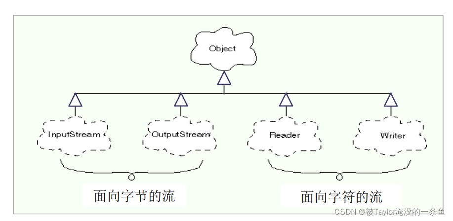 从流的内容划分