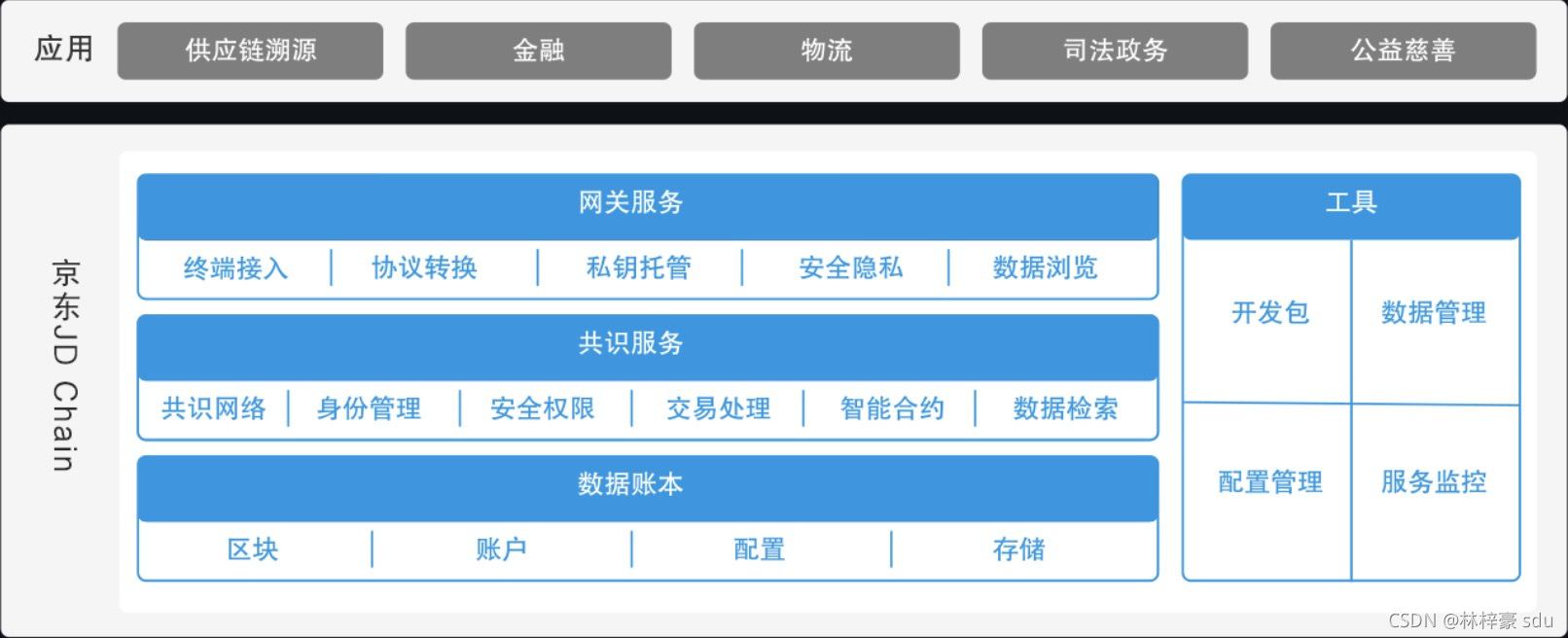 Code module of jdchain