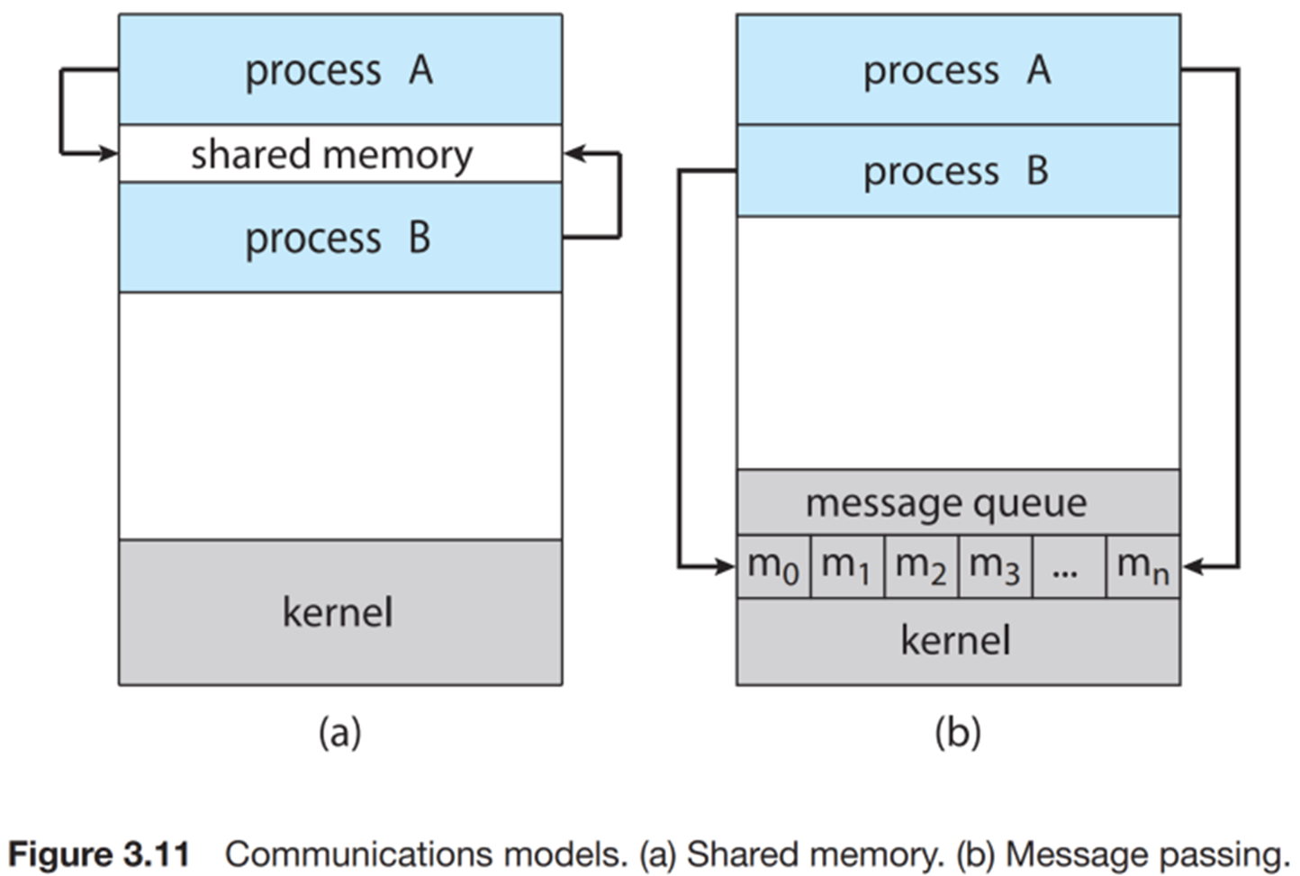 计算机操作系统——进程间通信（Interprocess Communication）_主进程和communication进程通信-CSDN博客