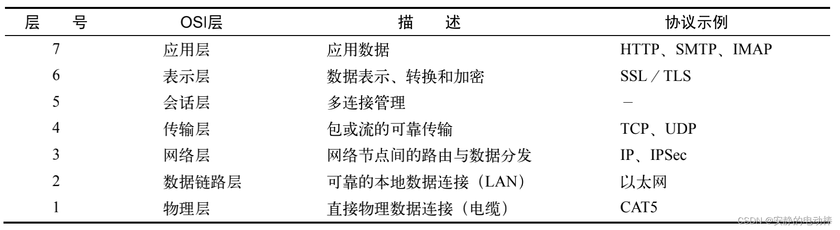 OSI 7层协议