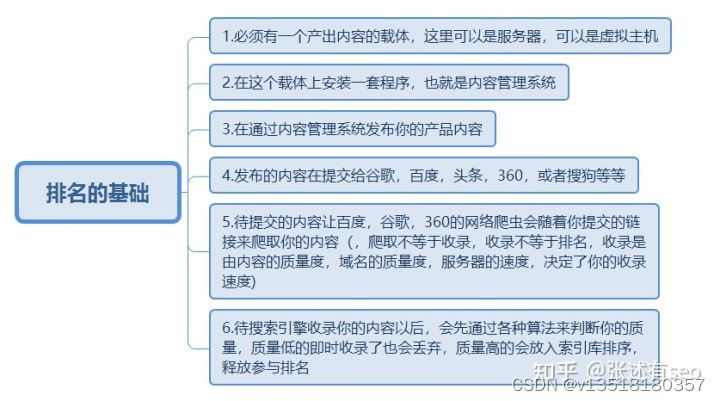 关键词怎么布局，什么样的内容会参与排名