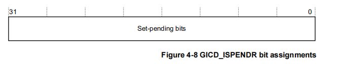  GICD_ISPENDR bit assignments