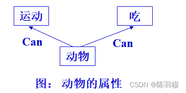 《人工智能及其应用》练习题