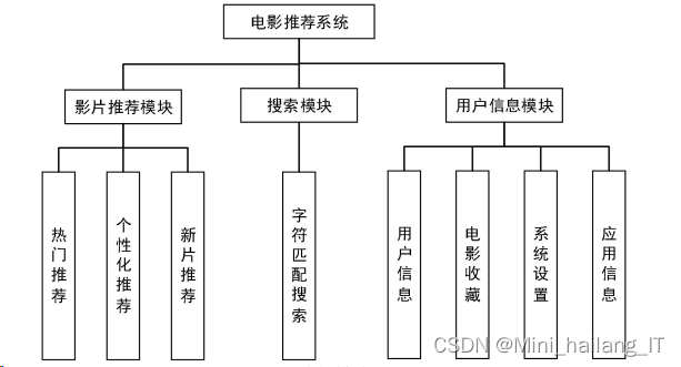 电影行业的er图图片