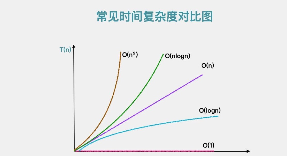 数据结构——时间复杂度