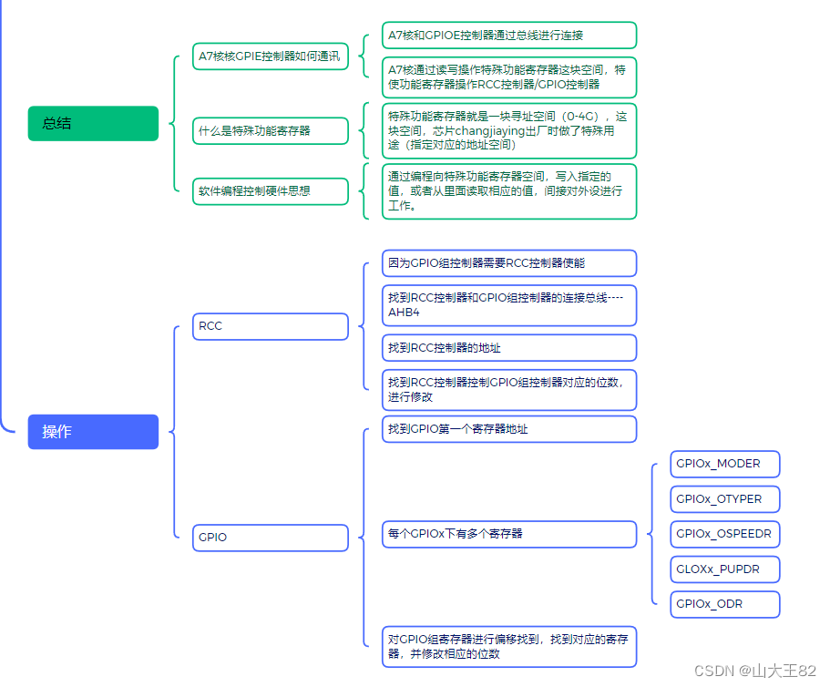 ARM——点灯实验