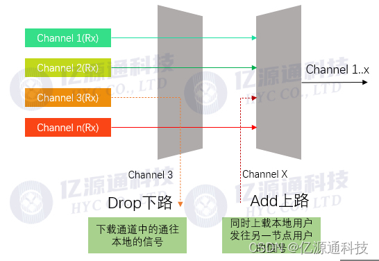 分插即是上路、下路