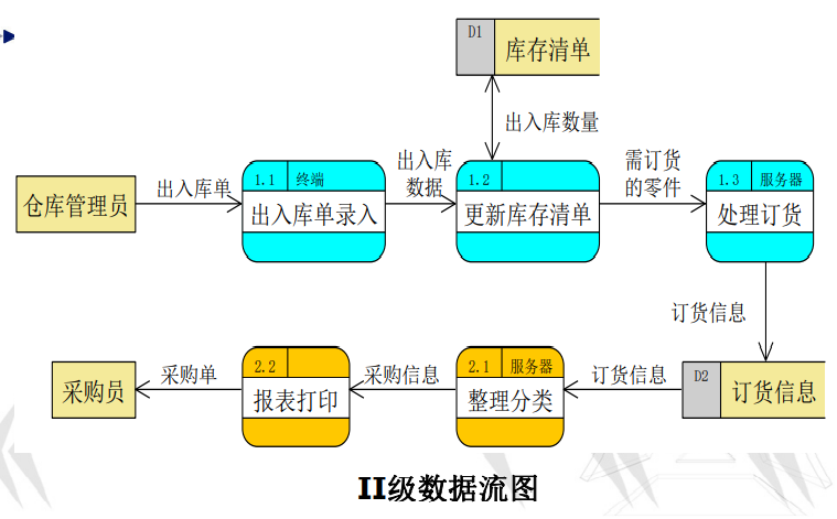 数据流图（DFD）-CSDN博客