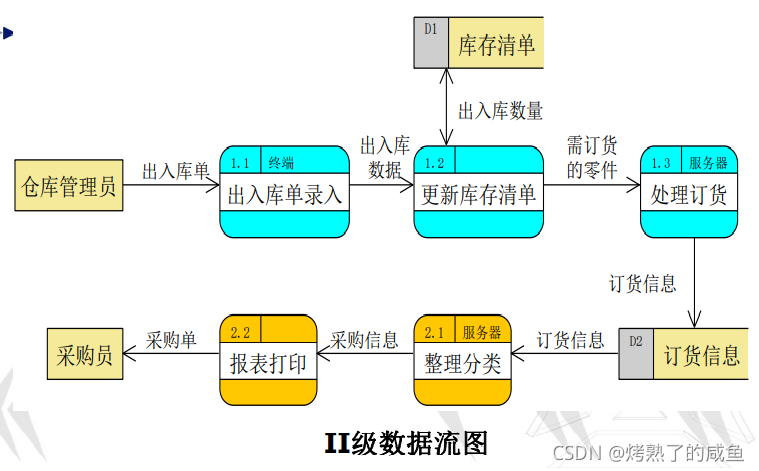 数据流图(DFD)-CSDN博客