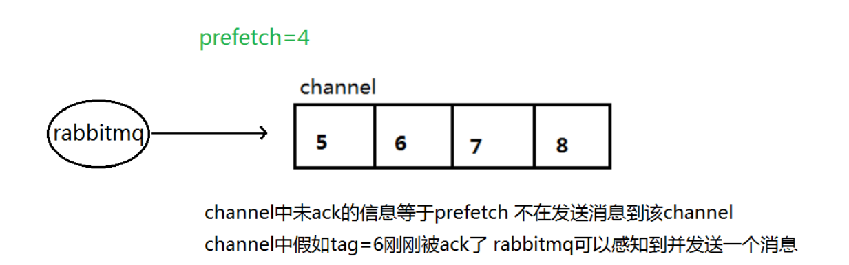 RabbitMQ学习03