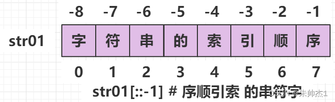 Python 3.x标准数据类型