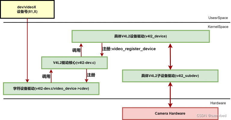 V4L2 学习总结文档-CSDN博客