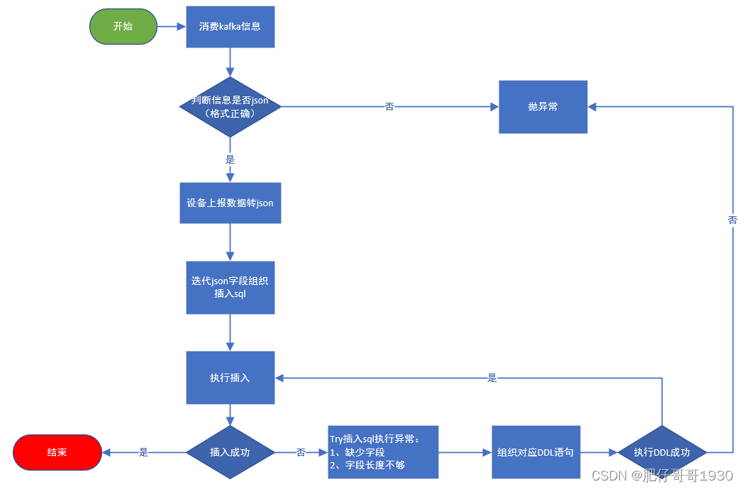 SpringBoot3集成TDengine自适应裂变存储