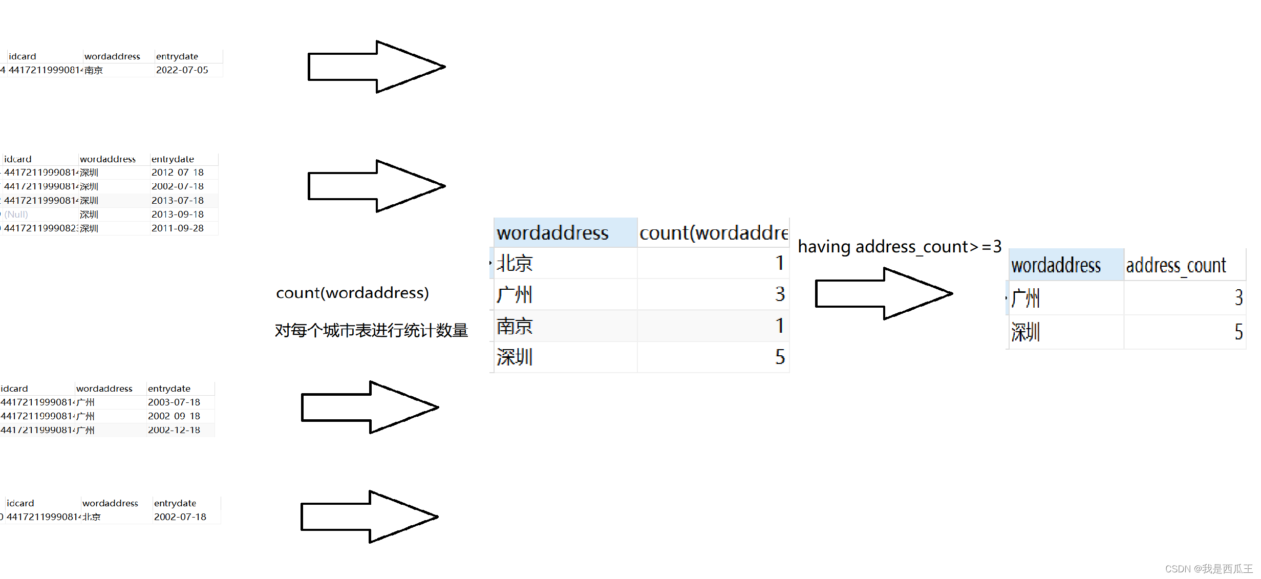 用图来理解group by、where、having、聚合函数使用