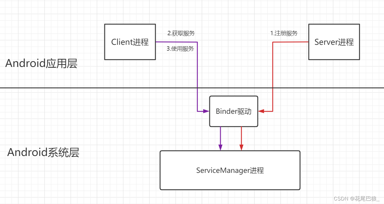 【Android】Binder的理解