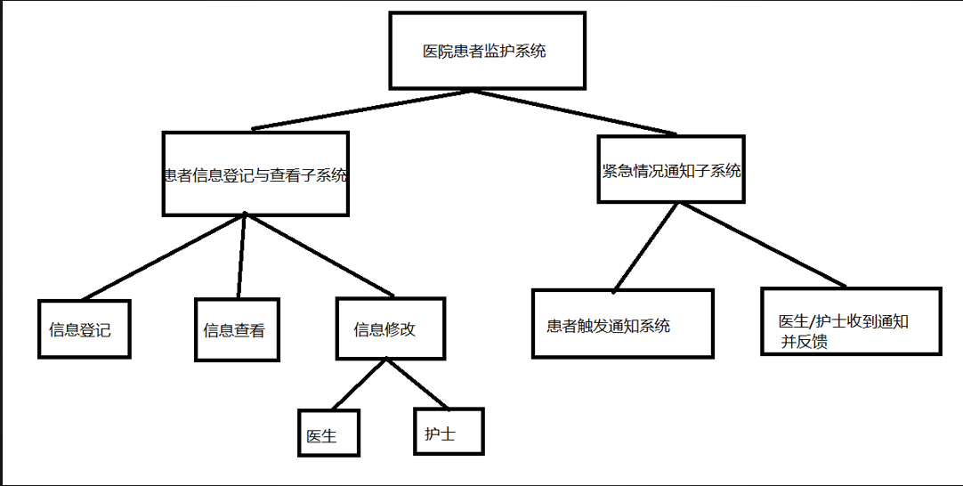 患者监护系统ipo图图片