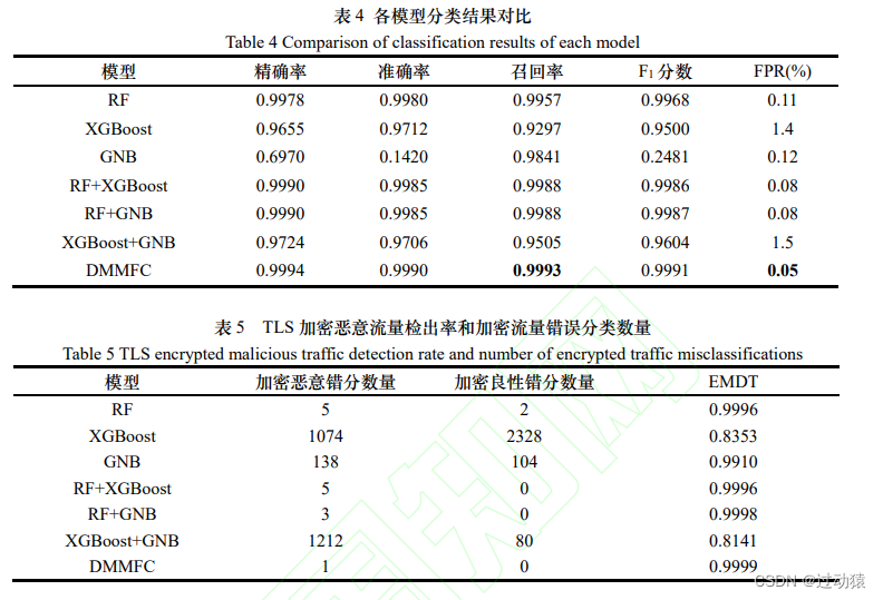 【研究型论文】基于 stacking 和多特征融合的加密恶意流量检测研究（中文论文）