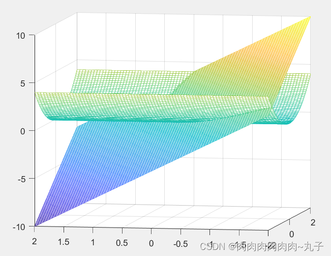 MATLAB——多元函数的极值