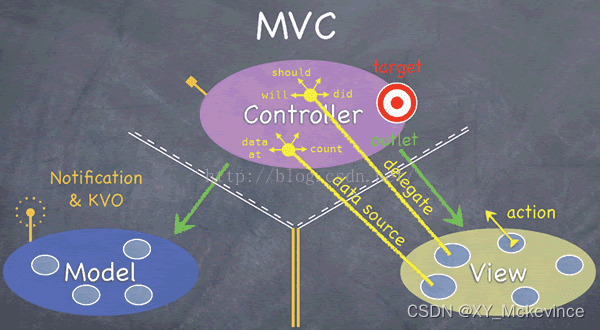 【iOS】MVC模式