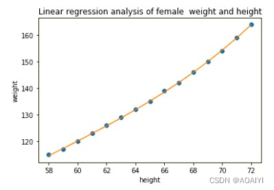 机器学习：线性回归分析女性身高与体重之间的关系