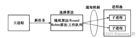 进程池