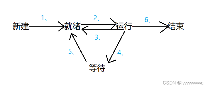  进程状态转换图