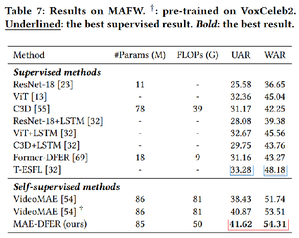 MAE-DFER: Efficient Masked Autoencoder for Self-supervised Dynamic ...