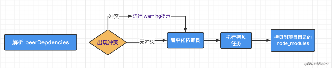 npm和yarn的区别？