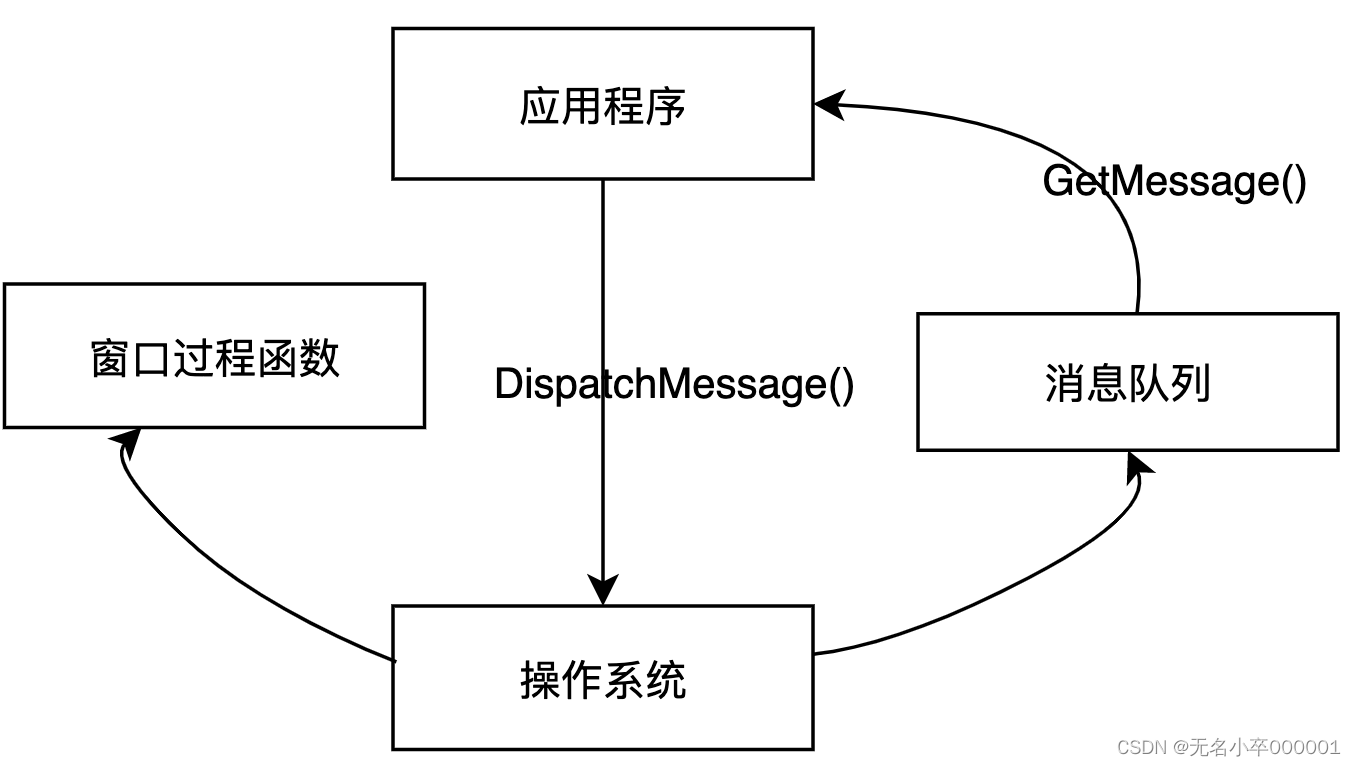 孙鑫VC++第一章 Windows程序内部运行机制