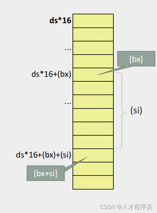 【汇编】[bx+idata]的寻址方式、SI和DI寄存器