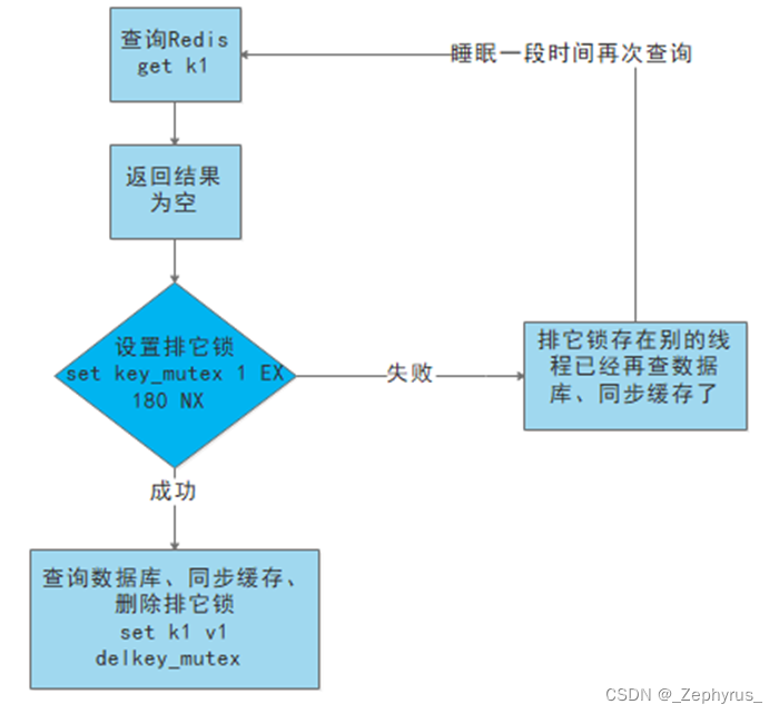 Redis 应用问题解决