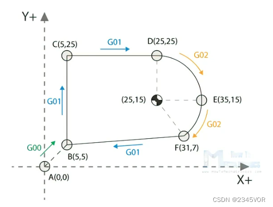 G 代码 G00 G01 和 G02 命令示例