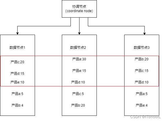 Elasticsearch 聚合数据结果不精确问题解决方案