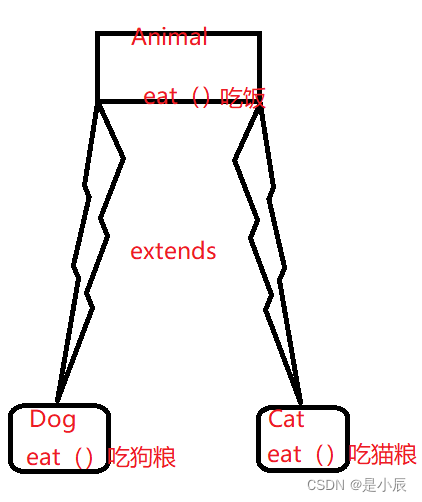 Java 抽象类