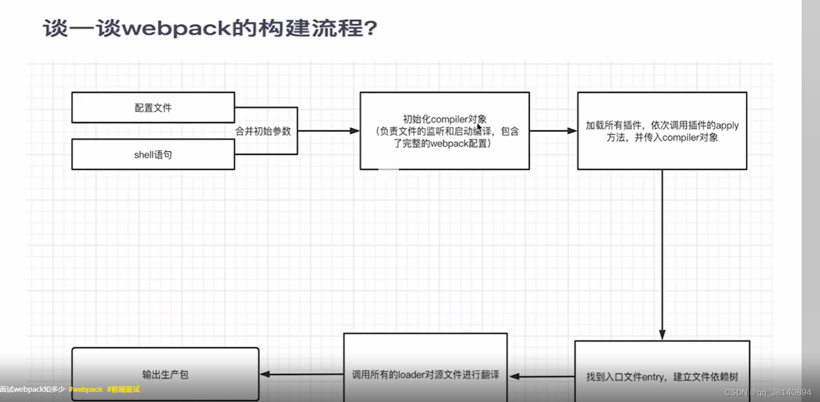 【webpack、plugin、loader】