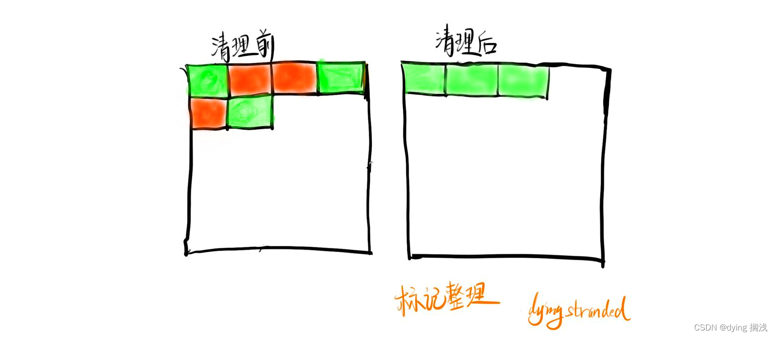 【Java 快速复习】垃圾回收算法  垃圾回收器